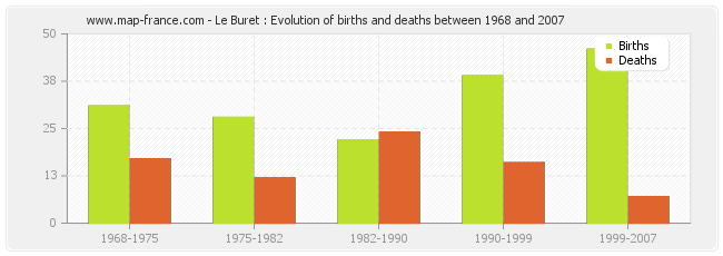 Le Buret : Evolution of births and deaths between 1968 and 2007